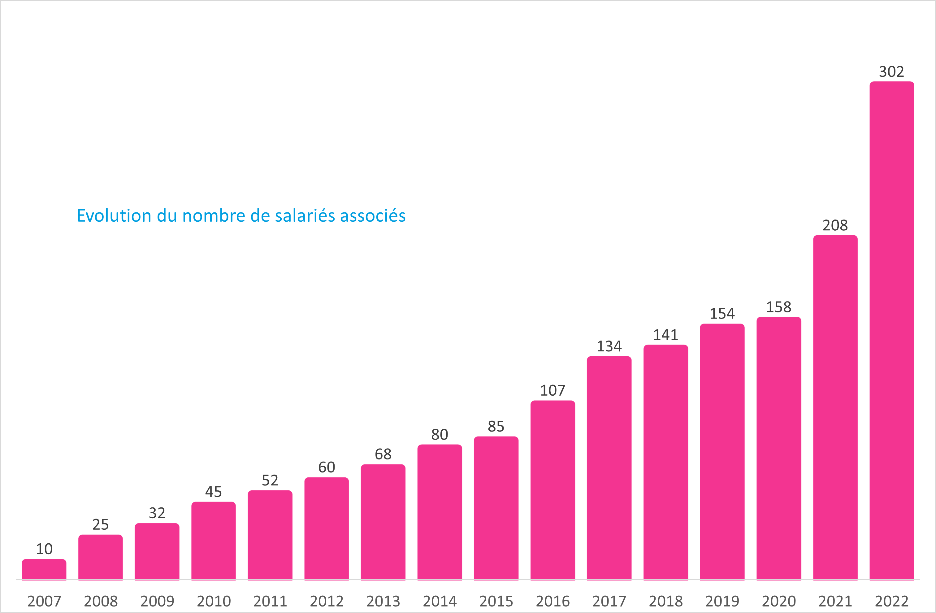 Nombre de salariés associés